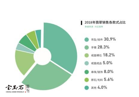 网购翡翠交易额突破1300亿元 对庄翡翠联合中宝协发布《2018中国翡翠行业网络消费白皮书》