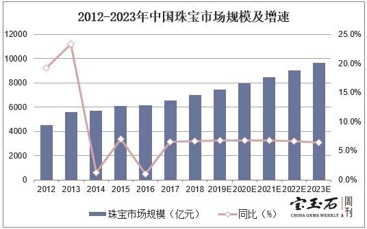 “精品时代”，中国珠宝升级要“培根铸魂”