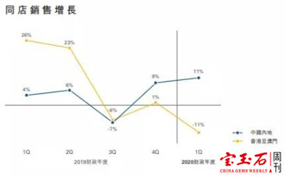 “珠宝分期”消费场景能否助力营销？ 周大福创新推出“福贷”珠宝分期产品